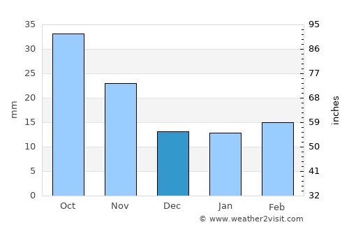 Hill City average rain in December