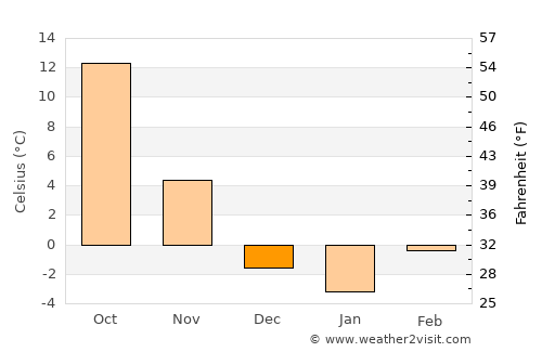 Hill City average temperature in December