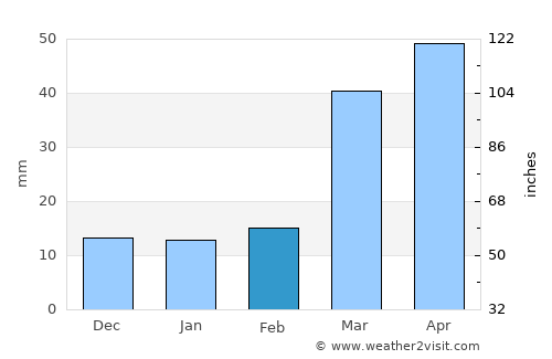 Hill City average rain in February