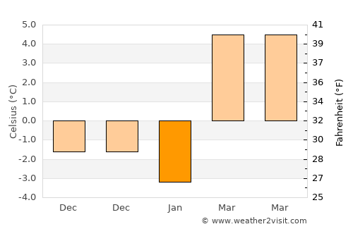 Hill City average temperature in January