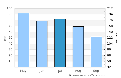 Hill City average rain in July