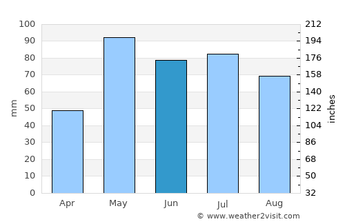 Hill City average rain in June