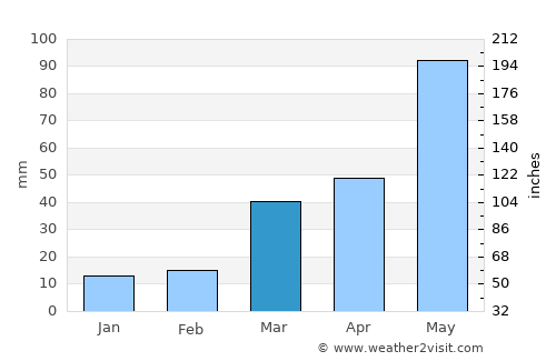 Hill City average rain in March