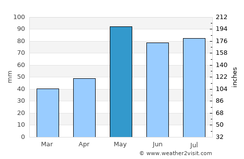 Hill City average rain in May