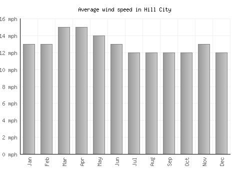 Hill City average winspeed by month (mph)