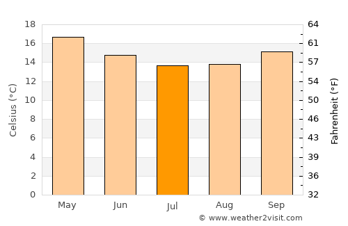 Hillarys average temperature in July