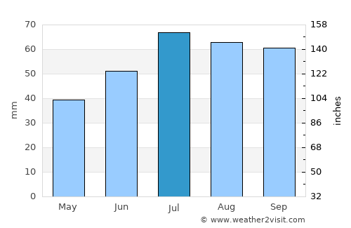 Hillerød average rain in July