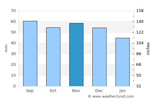 Hillerød average rain in November