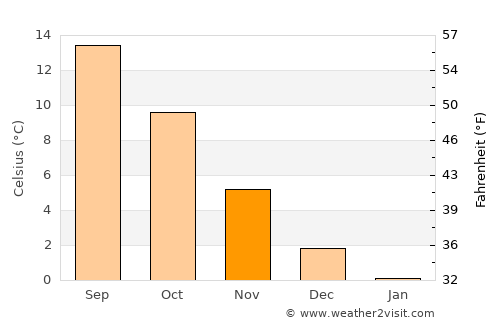 Hillerød average temperature in November
