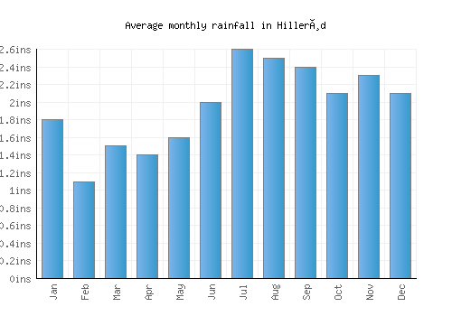 Hillerød monthly rainfall chart (inches)