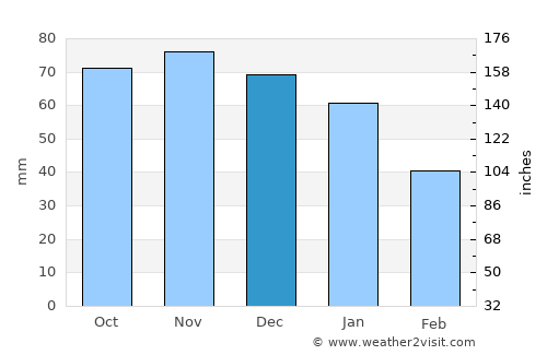 Hillerstorp average rain in December