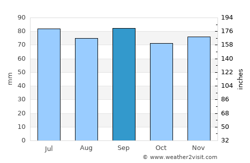 Hillerstorp average rain in September