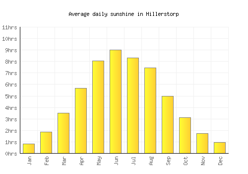Hillerstorp average daily sunshine chart
