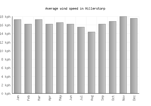 Hillerstorp average winspeed by month (km/h)