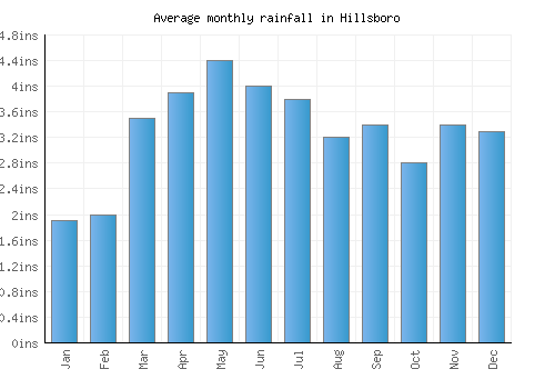 Hillsboro monthly rainfall chart (inches)