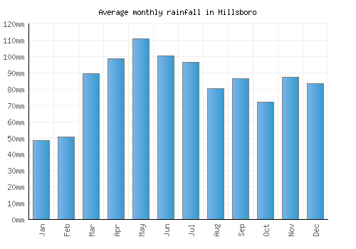 Hillsboro monthly rainfall chart (mm)