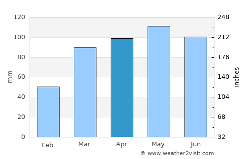Hillsboro average rain in April