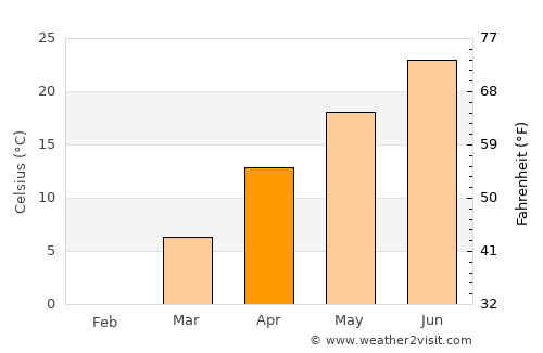 Hillsboro average temperature in April