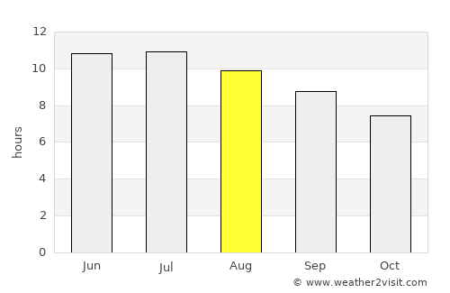 Hillsboro average rain in August