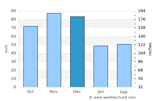 Hillsboro average rain in December