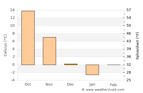 Hillsboro average temperature in December