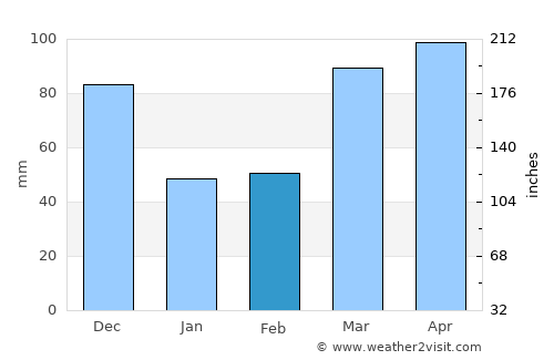 Hillsboro average rain in February