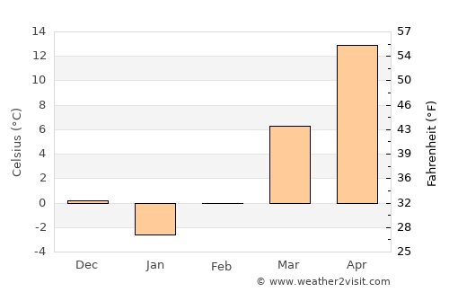 Hillsboro average temperature in February
