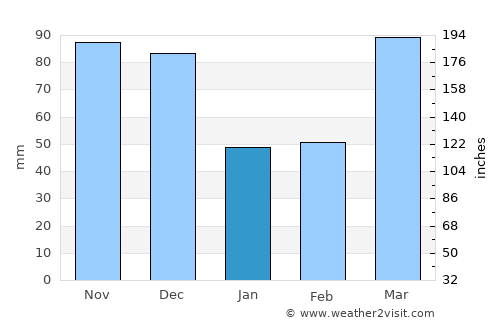 Hillsboro average rain in January