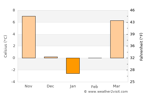 Hillsboro average temperature in January