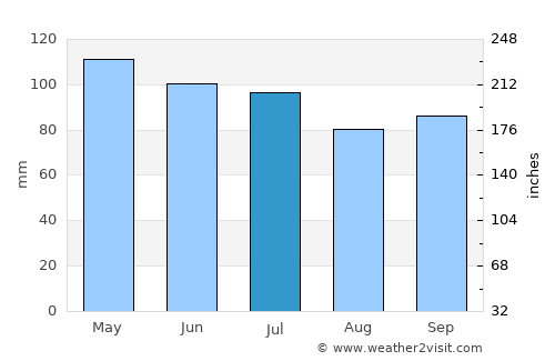 Hillsboro average rain in July