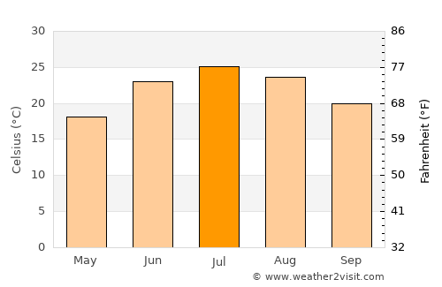 Hillsboro average temperature in July