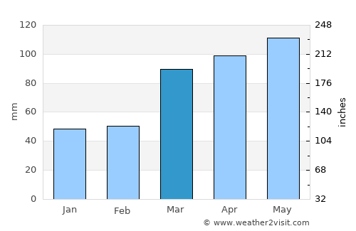 Hillsboro average rain in March