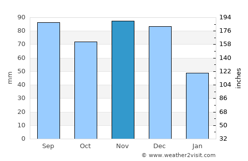 Hillsboro average rain in November
