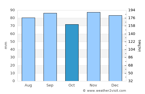 Hillsboro average rain in October