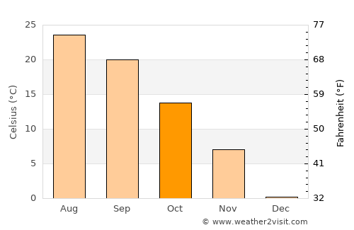 Hillsboro average temperature in October
