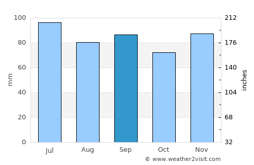 Hillsboro average rain in September