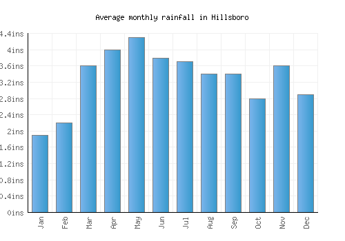 Hillsboro monthly rainfall chart (inches)