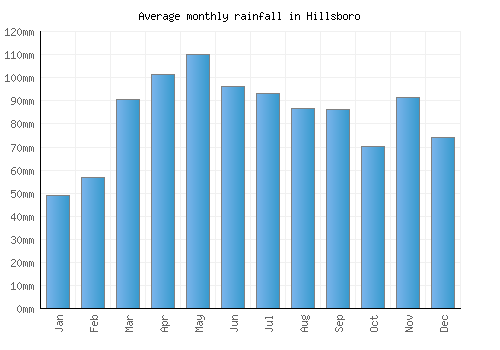 Hillsboro monthly rainfall chart (mm)