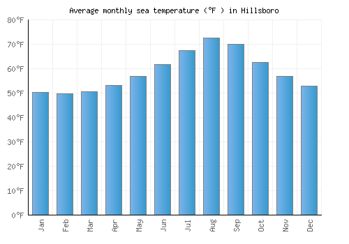 Hillsboro average sea temperature chart (Fahrenheit)