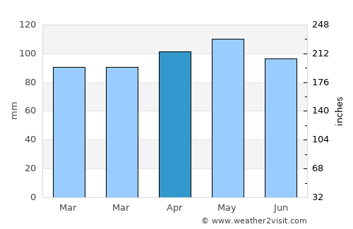 Hillsboro average rain in April