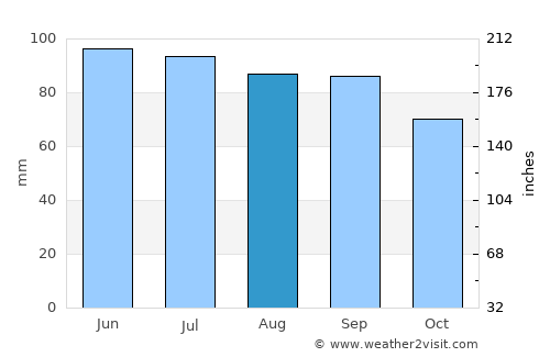 Hillsboro average rain in August
