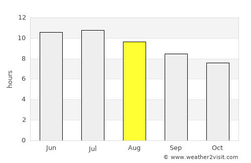 Hillsboro average rain in August