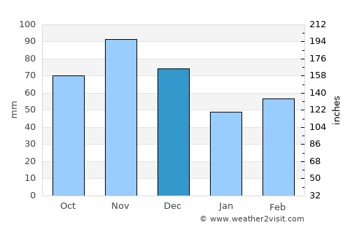 Hillsboro average rain in December