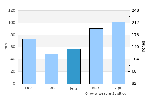 Hillsboro average rain in February