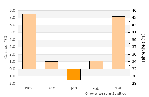 Hillsboro average temperature in January
