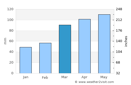 Hillsboro average rain in March