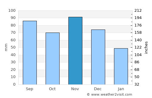 Hillsboro average rain in November
