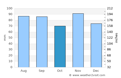 Hillsboro average rain in October