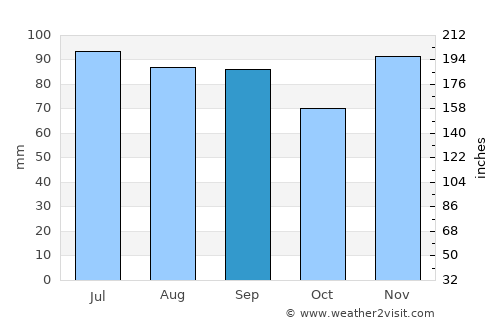 Hillsboro average rain in September