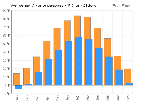Hillsboro average minimum / maximum temperatures (Fahrenheit)